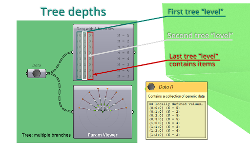Przedstawiający drzewo danych z kilkoma poziomami gałęzi i elementami