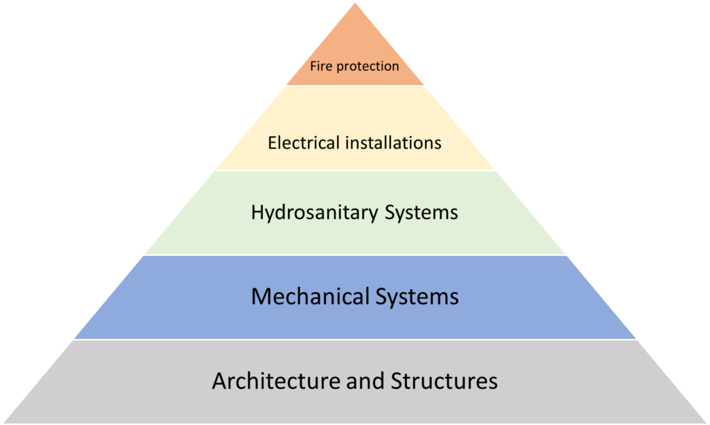 Hierarchy pyramid between project disciplines