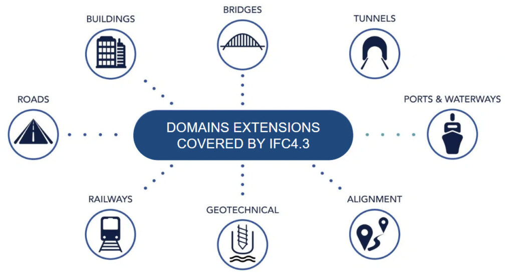 Domains supported in IFC 4.3