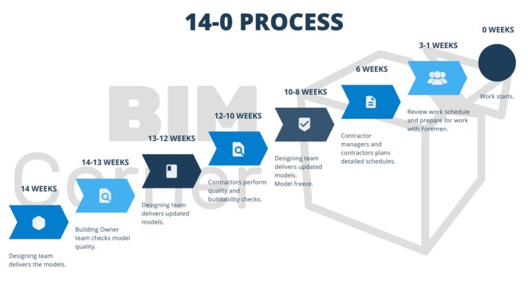 14-0 process - infographics