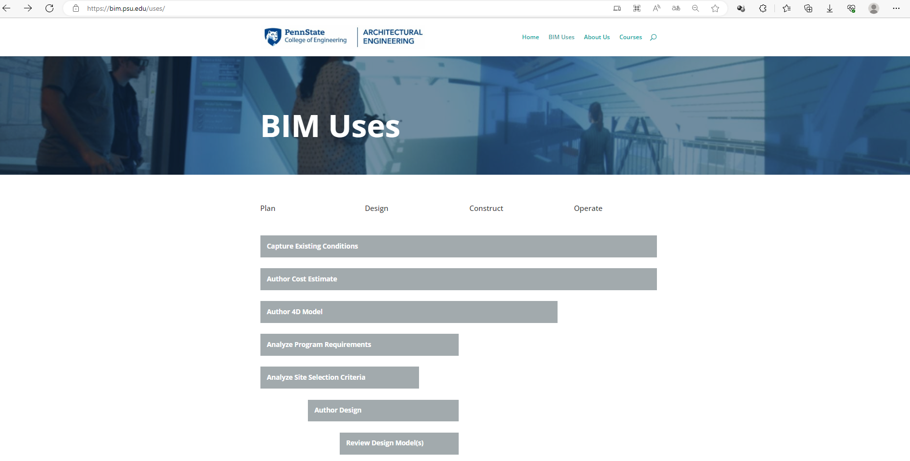 BIM Uses according to Penn State University, access: BIM Uses | BIM Planning (psu.edu) https://bim.psu.edu/uses/