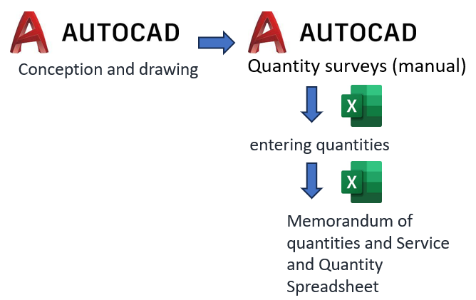 Budgeting Process CAD Methodology