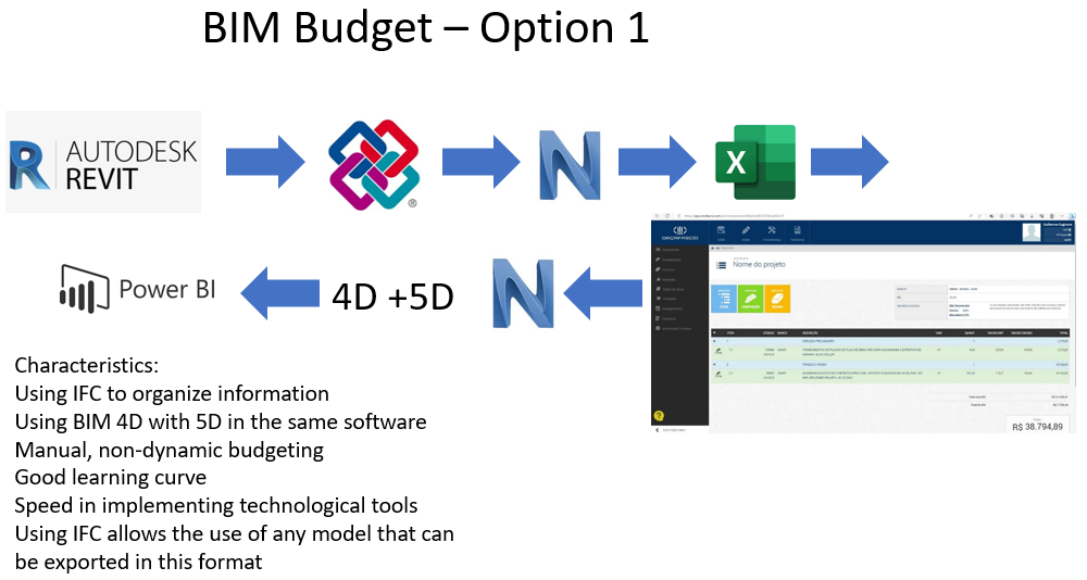 BIM-Based Budgeting Process Option 1