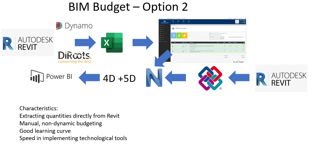 BIM-Based Budgeting Process Option 2