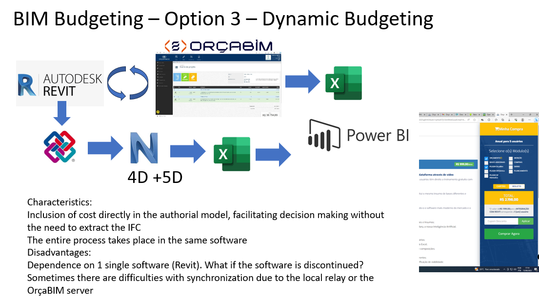 BIM 5D -Based Budgeting Process Option 3