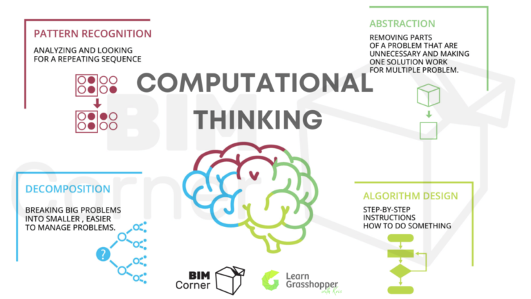 Four key techniques and steps to computational thinking