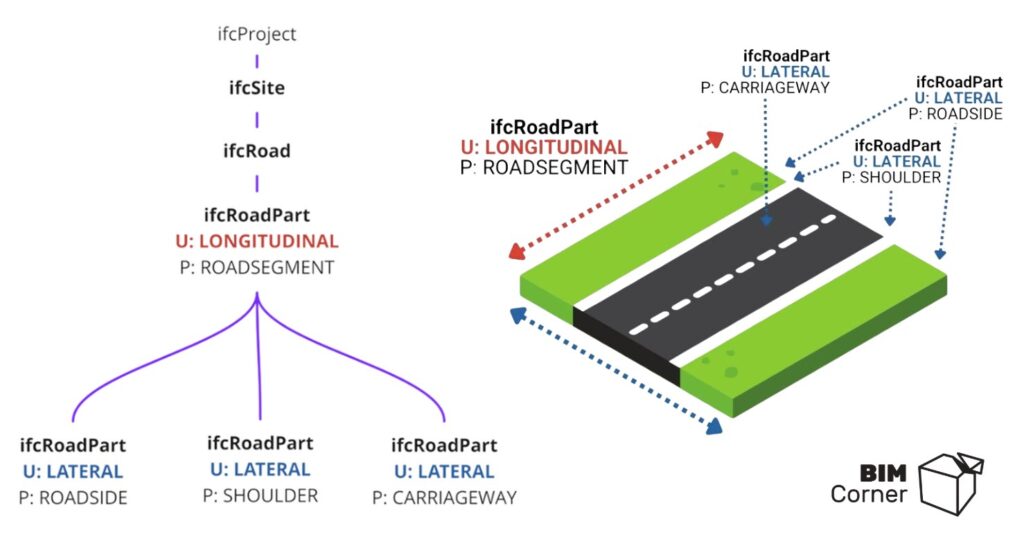 Road Usage Type