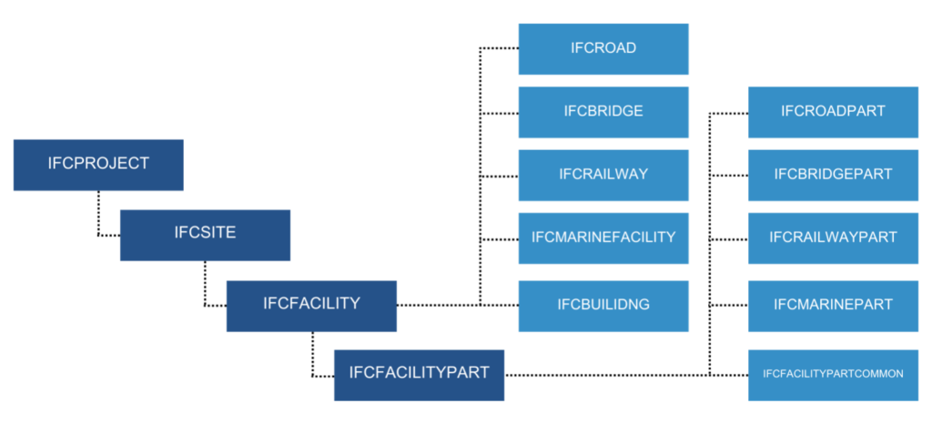 Spatial Breakdown Structure