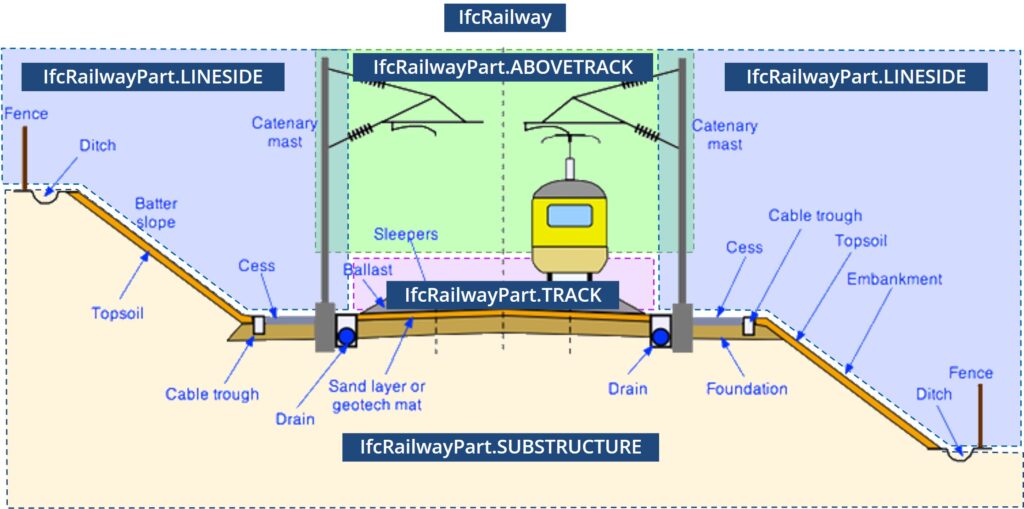 IfcRailwayPart