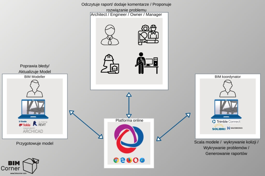 BCF (BIM Collaboration Format)