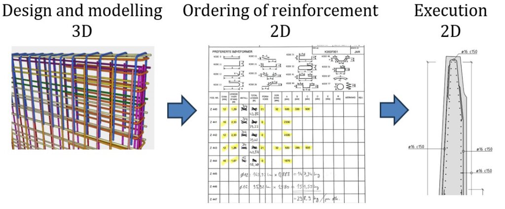 Digital reinforcement with BVBS on a drawingless construction site