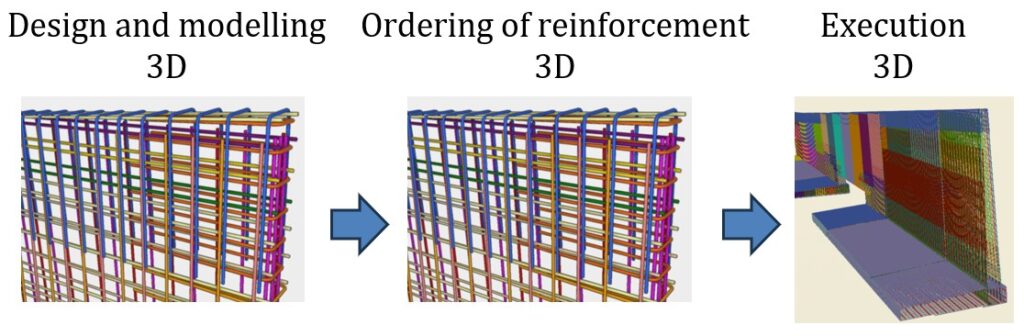 Digital reinforcement with BVBS on a drawingless construction site