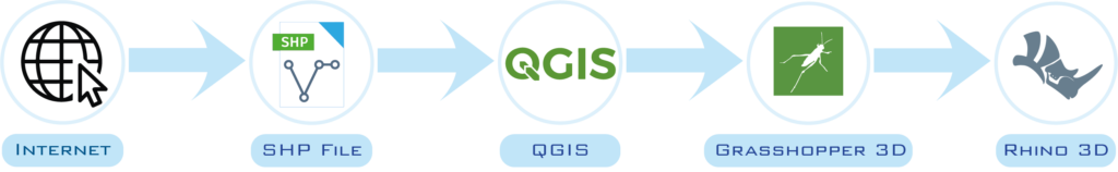 The image shows a workflow diagram illustrating the process of importing GIS data into Rhino 3D.