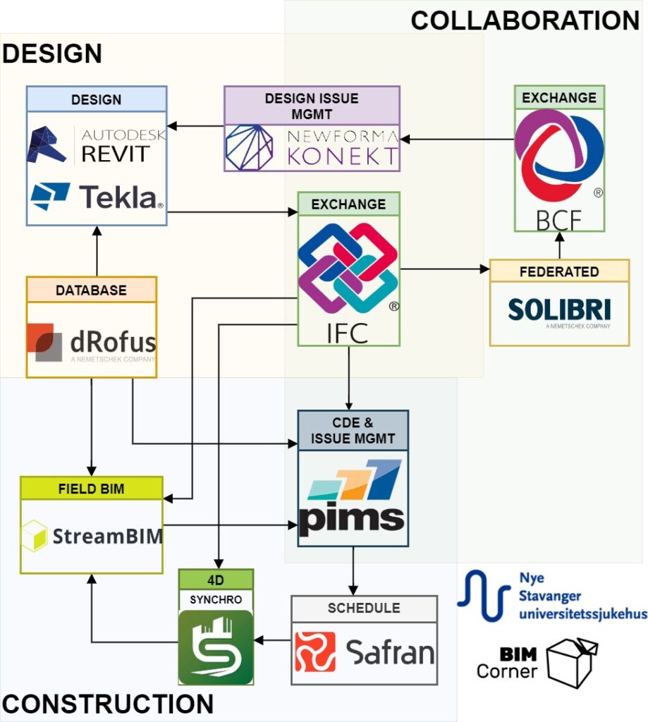 Software flow-Design-Collaboration-Construction