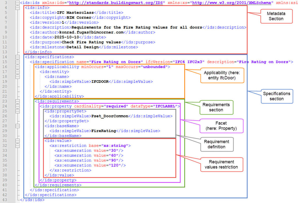 IDS structure breakdown