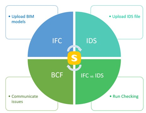 ids validation