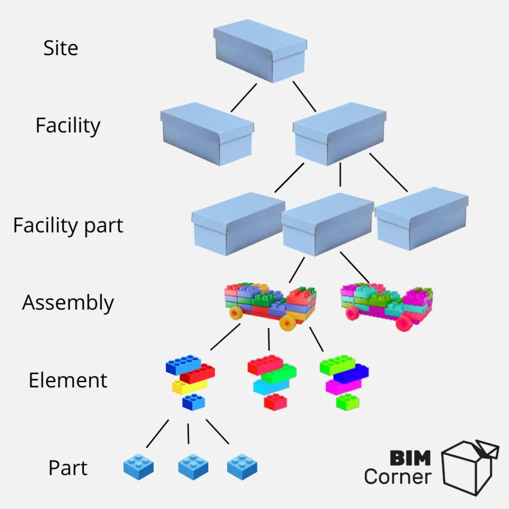 Decomposition of the project in IFC schema