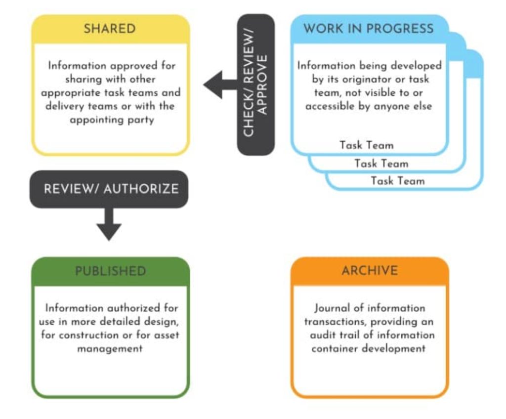 Information states - according to the ISO 19650 Standard