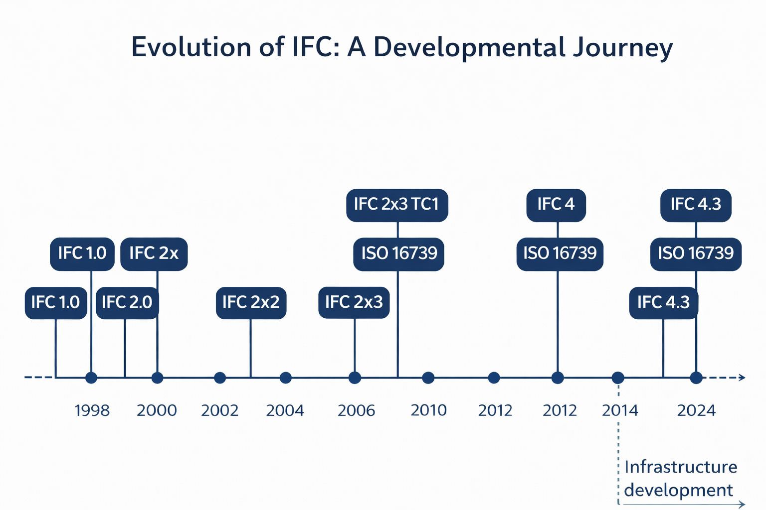 Oś czasu wersji IFC od IFC 1.0 w 1998 roku przez IFC 2x3 w 2006 i IFC 4 do IFC 4.3 w 2024, z pracami nad infrastrukturą od około 2014 roku
