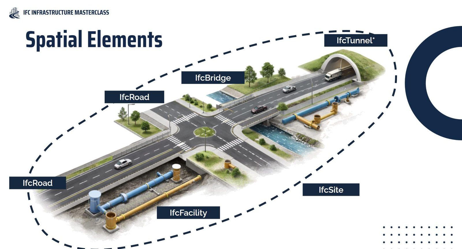 Elementy przestrzenne w IFC 4.3 pokazane na scenie infrastrukturalnej: IfcSite, IfcFacility, IfcRoad, IfcBridge i IfcTunnel