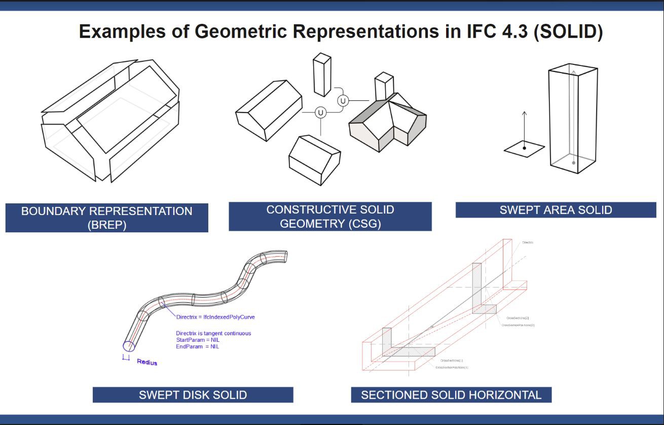 Reprezentacje geometryczne w IFC 4.3: reprezentacja brzegowa, geometria konstrukcyjna brył, bryła zamiatana przekrojem, bryła zamiatana okręgiem i sectioned solid horizontal