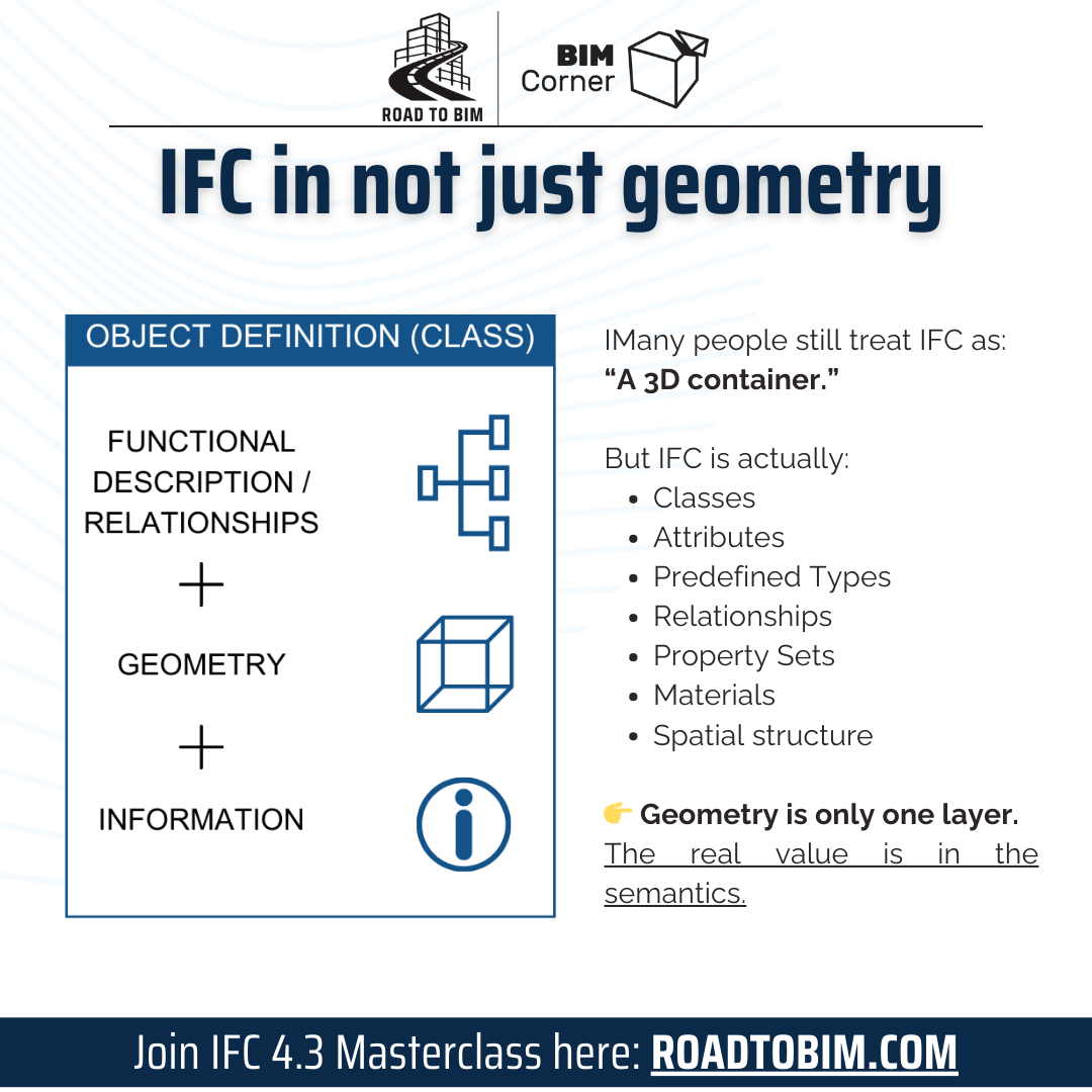 Grafika wyjaśniająca, że IFC to nie tylko geometria: definicja obiektu, opis funkcjonalny, relacje, właściwości, materiały i struktura przestrzenna