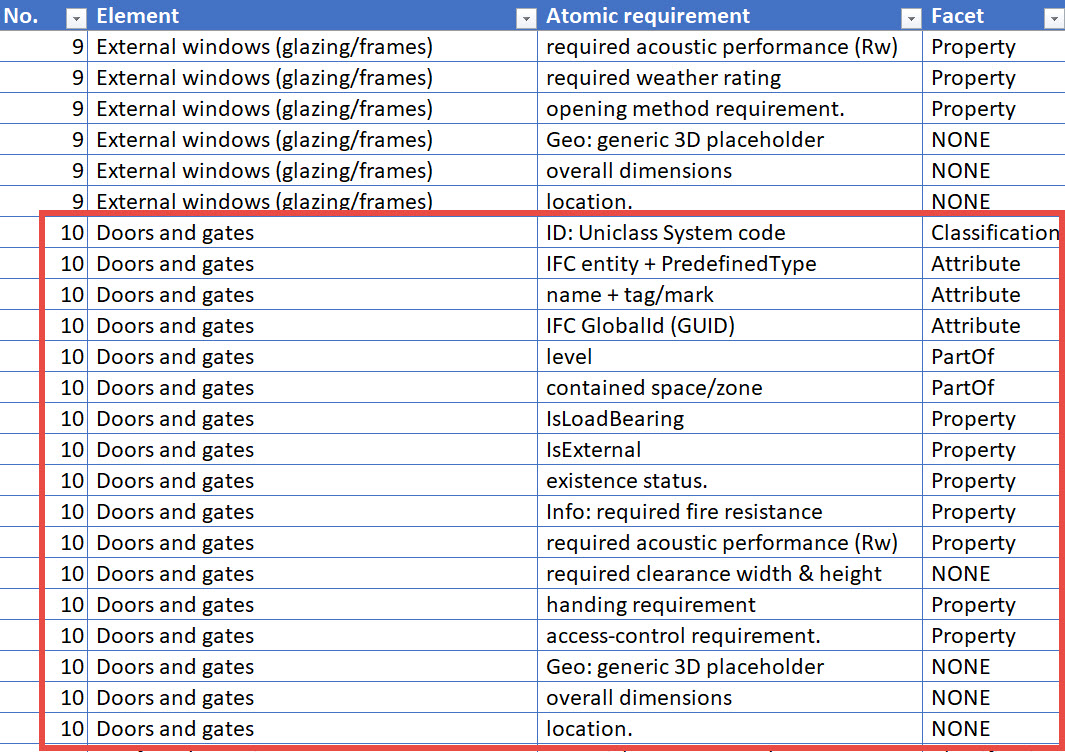 Requirements table after atomising: the single doors and gates cell split into seventeen separate rows, each tagged with a facet such as Property, Attribute, Classification or PartOf.