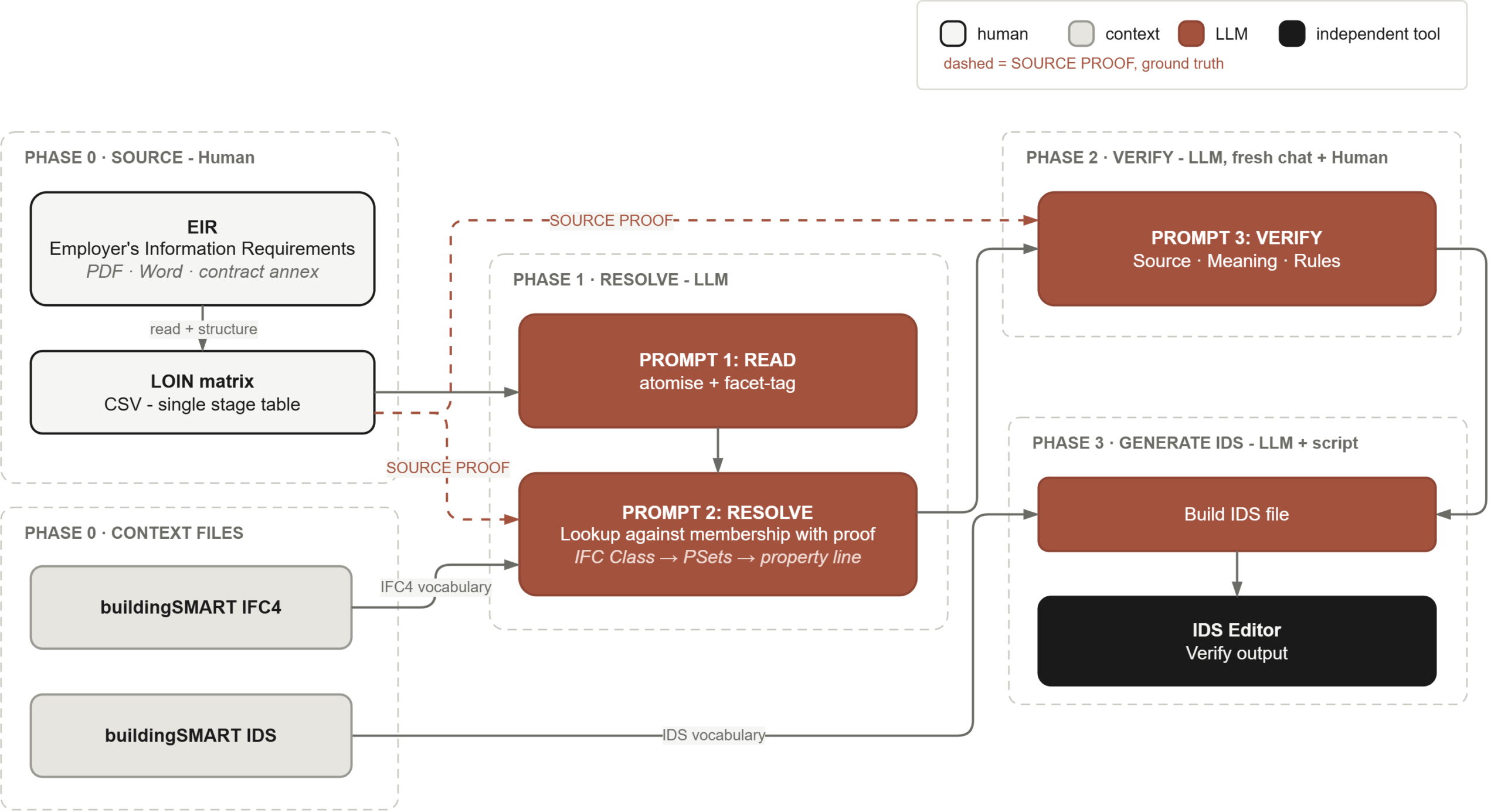 Simplified EIR to IDS workflow: the client's EIR and LOIN matrix plus buildingSMART IFC4 and IDS context files feed three prompts (read, resolve, verify) and a script that builds the IDS file, checked in an IDS editor.