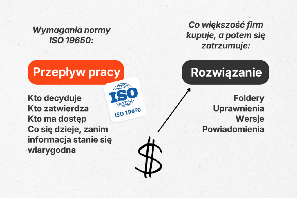 Wymagania normy ISO 19650
