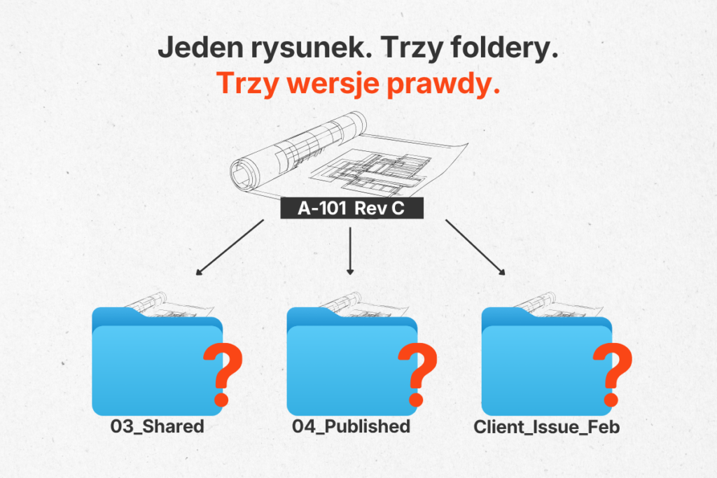 Jeden rysunek. Trzy foldery. Trzy wersje prawdy.