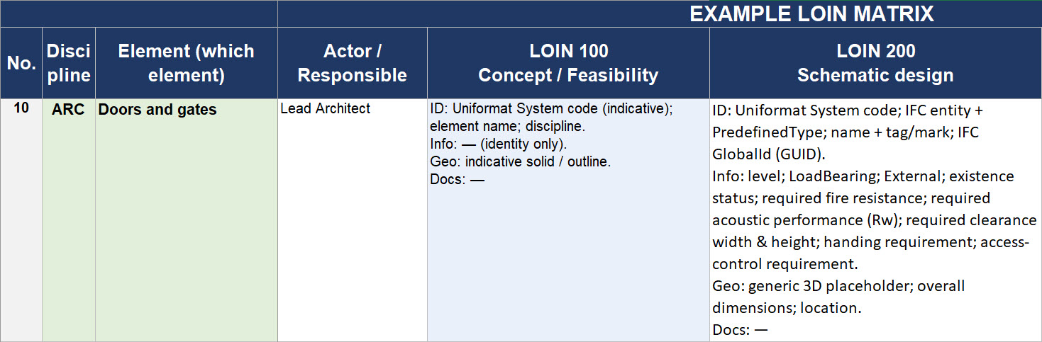 Example LOIN matrix from a client: one row for doors and gates with five or six requirements crammed into a single LOIN 200 cell.
