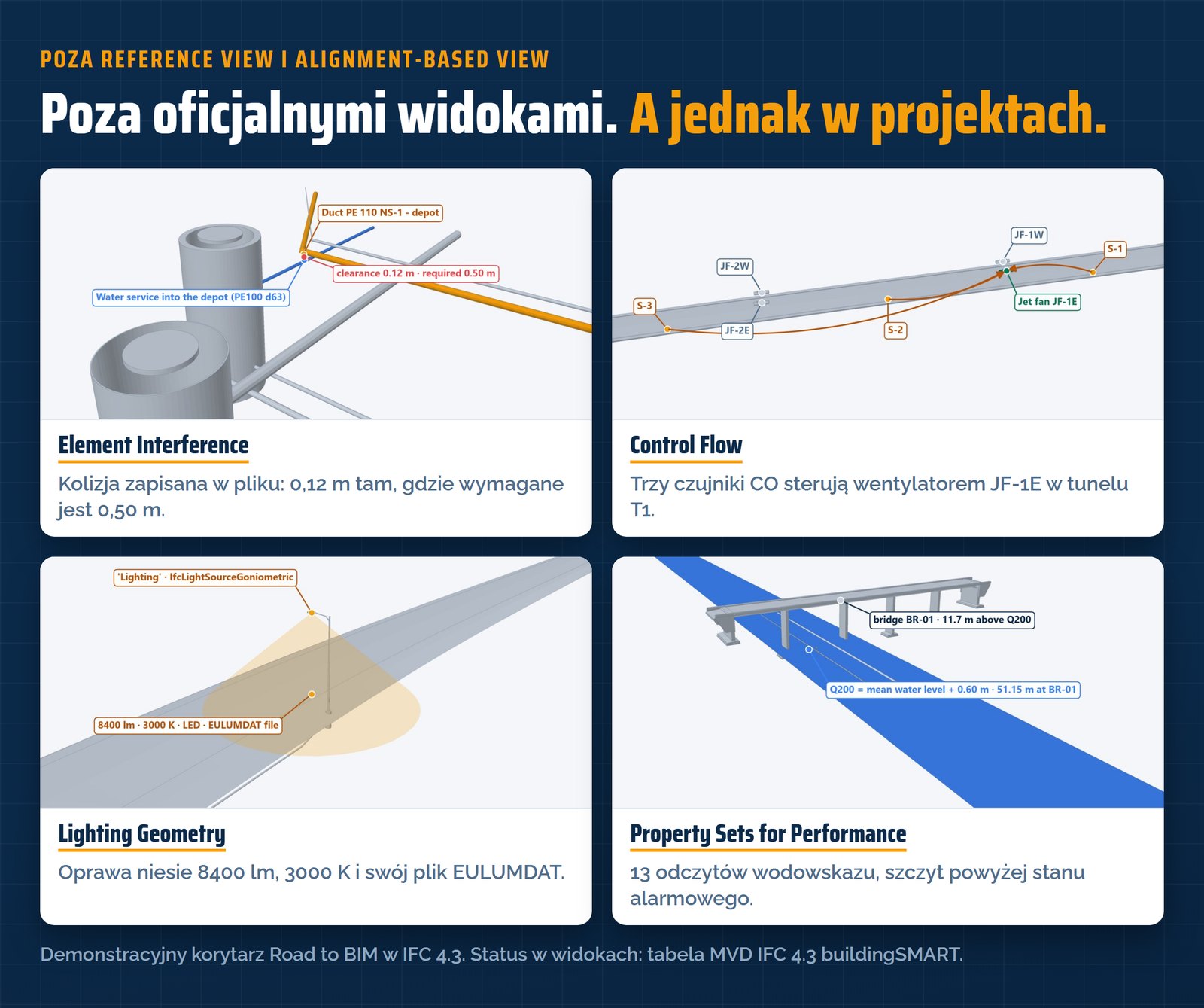 Cztery koncepty IFC 4.3 poza oficjalnymi MVD: Element Interference, Control Flow, Lighting Geometry, Property Sets for Performance