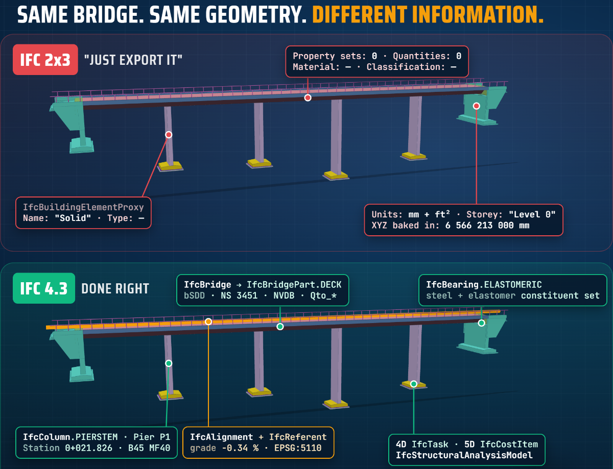 The same bridge in IFC 2x3 and IFC 4.3 with annotations