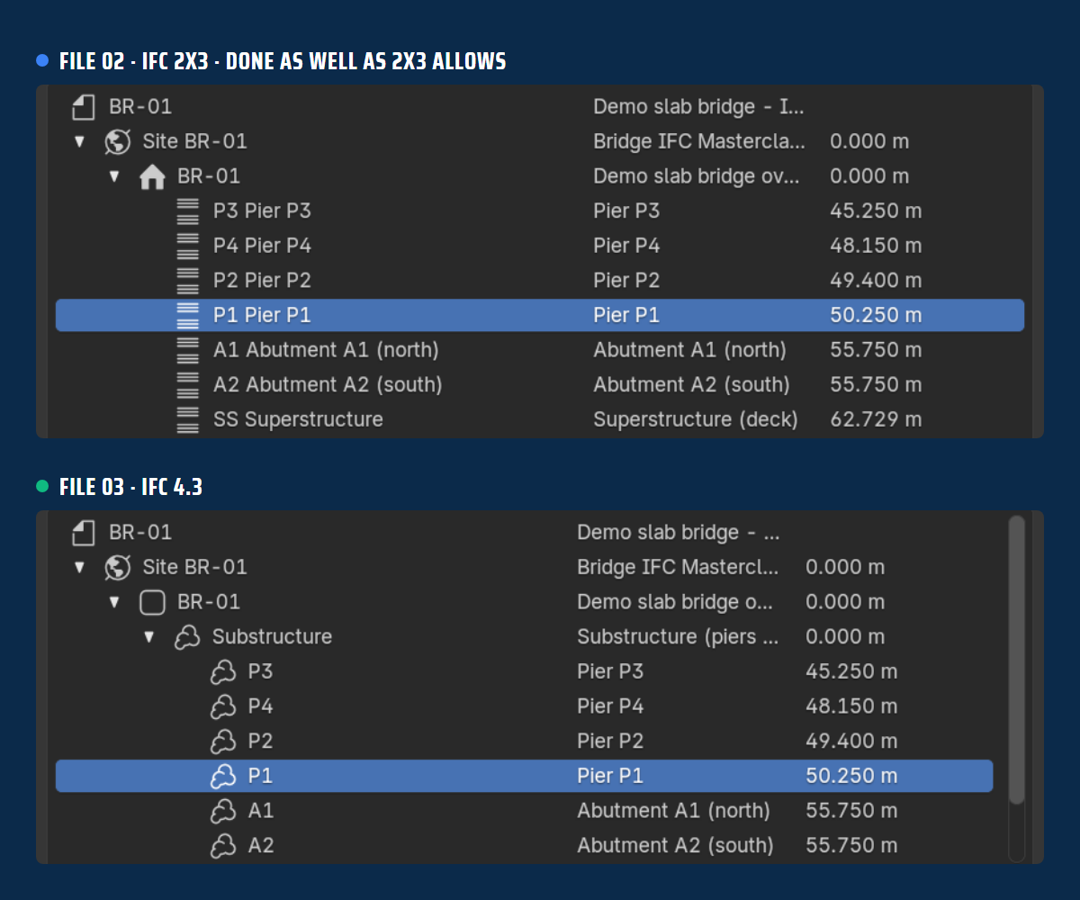 Spatial tree of the bridge in IFC 2x3 and IFC 4.3 in Bonsai