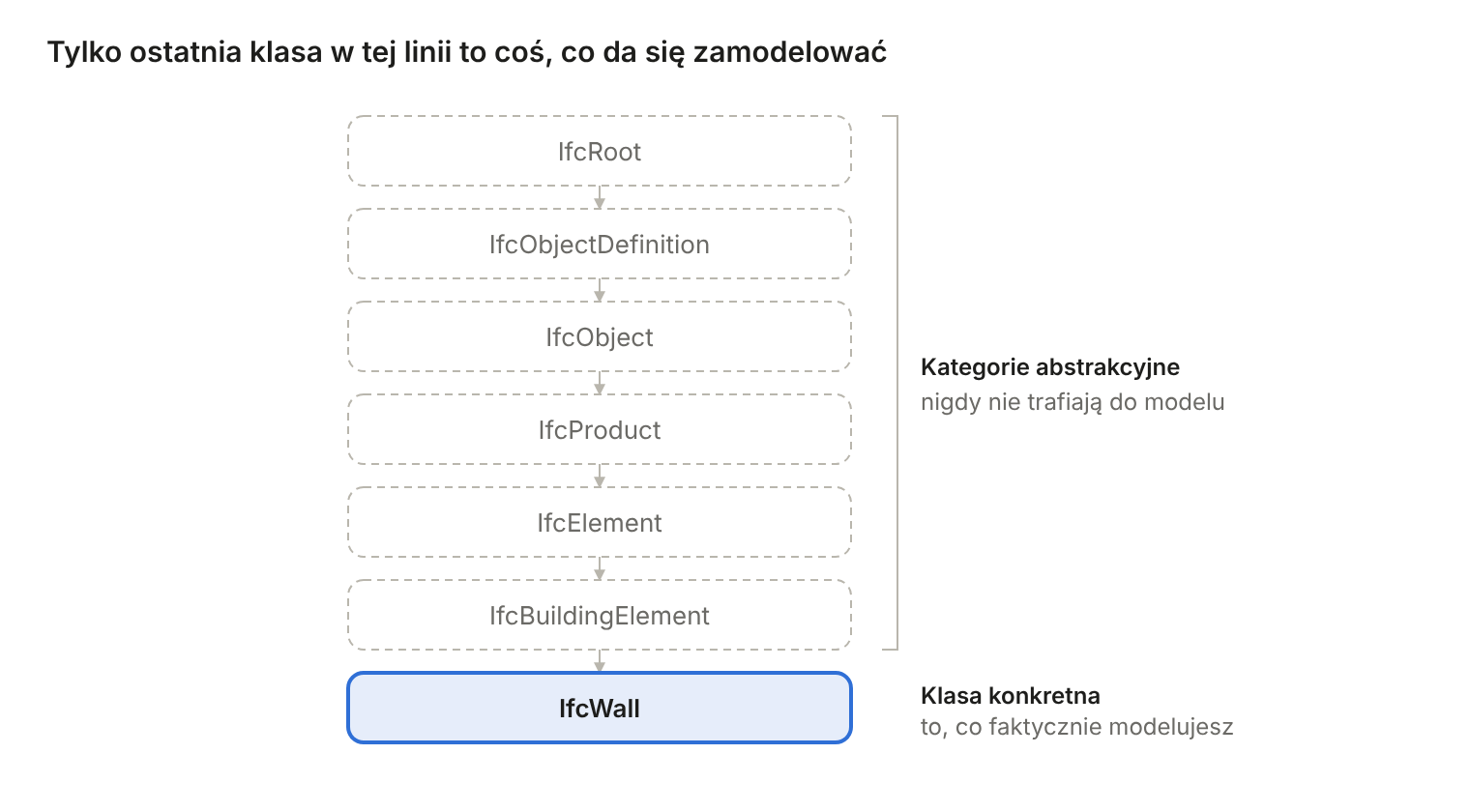 Linia dziedziczenia w IFC4 od IfcRoot do IfcWall: sześć klas abstrakcyjnych nad nią, IfcWall to jedyna klasa konkretna