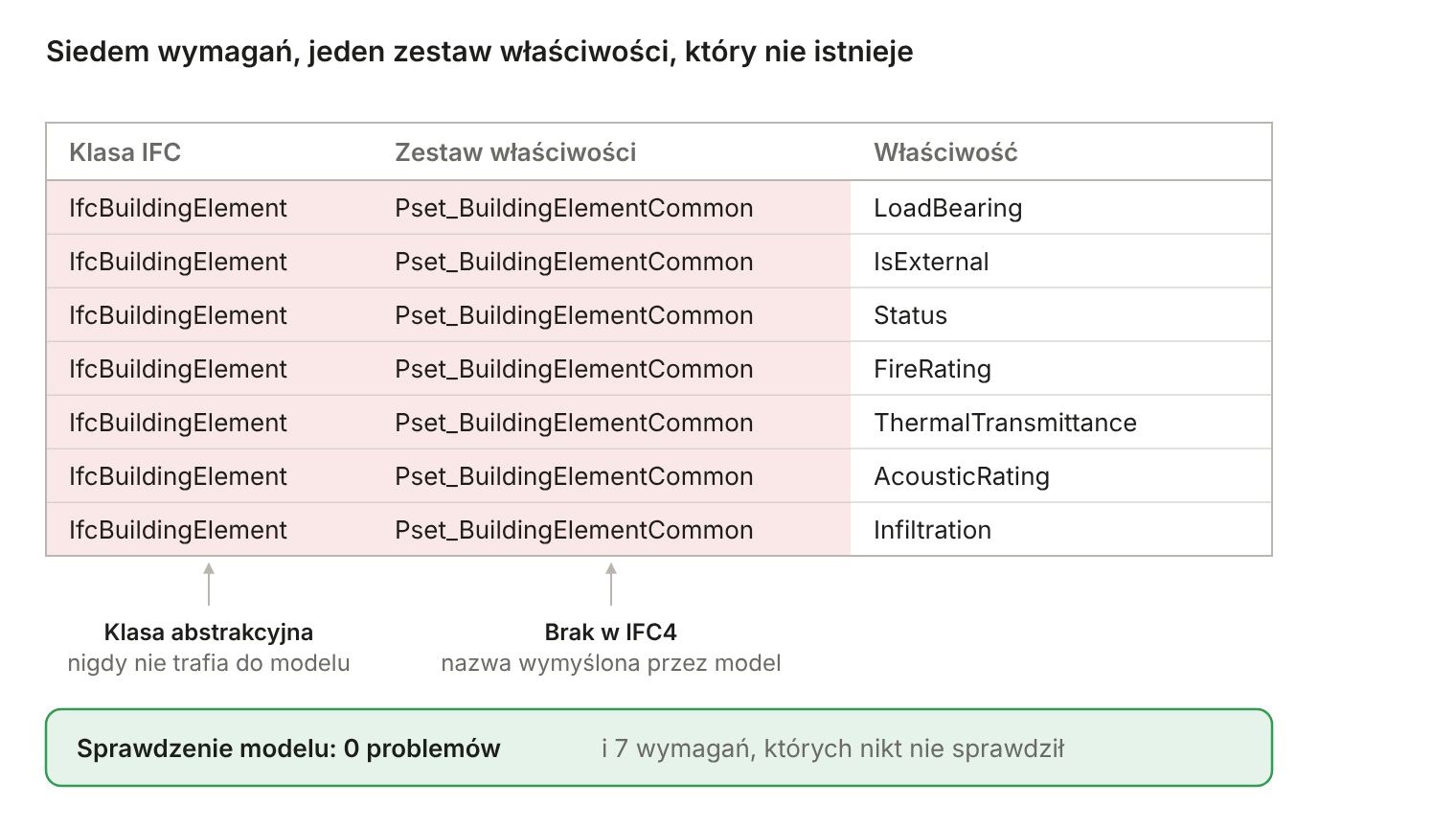 Tabela siedmiu wymagań przypisanych do IfcBuildingElement i Pset_BuildingElementCommon, sprawdzenie modelu pokazuje 0 problemów