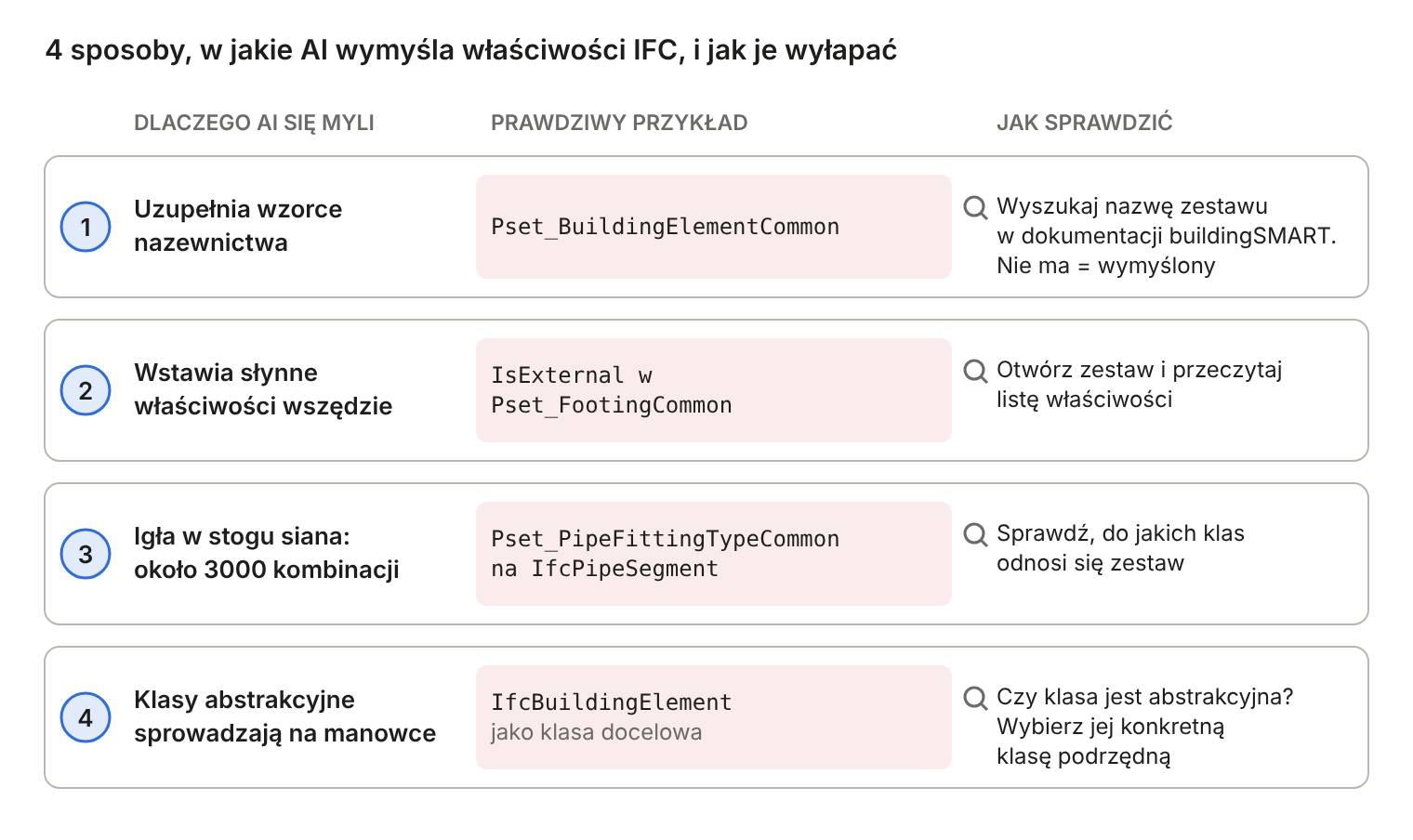 Infografika: 4 sposoby, w jakie AI wymyśla właściwości IFC, z prawdziwym przykładem i sposobem sprawdzenia dla każdego